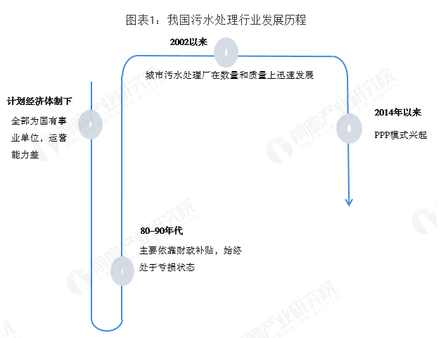 中國(guó)污水處理市場(chǎng)發(fā)展現(xiàn)狀